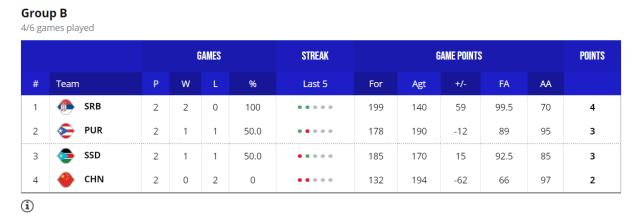 开云网址-【男篮世界杯DAY④战报】中国不敌南苏丹 美国两连胜